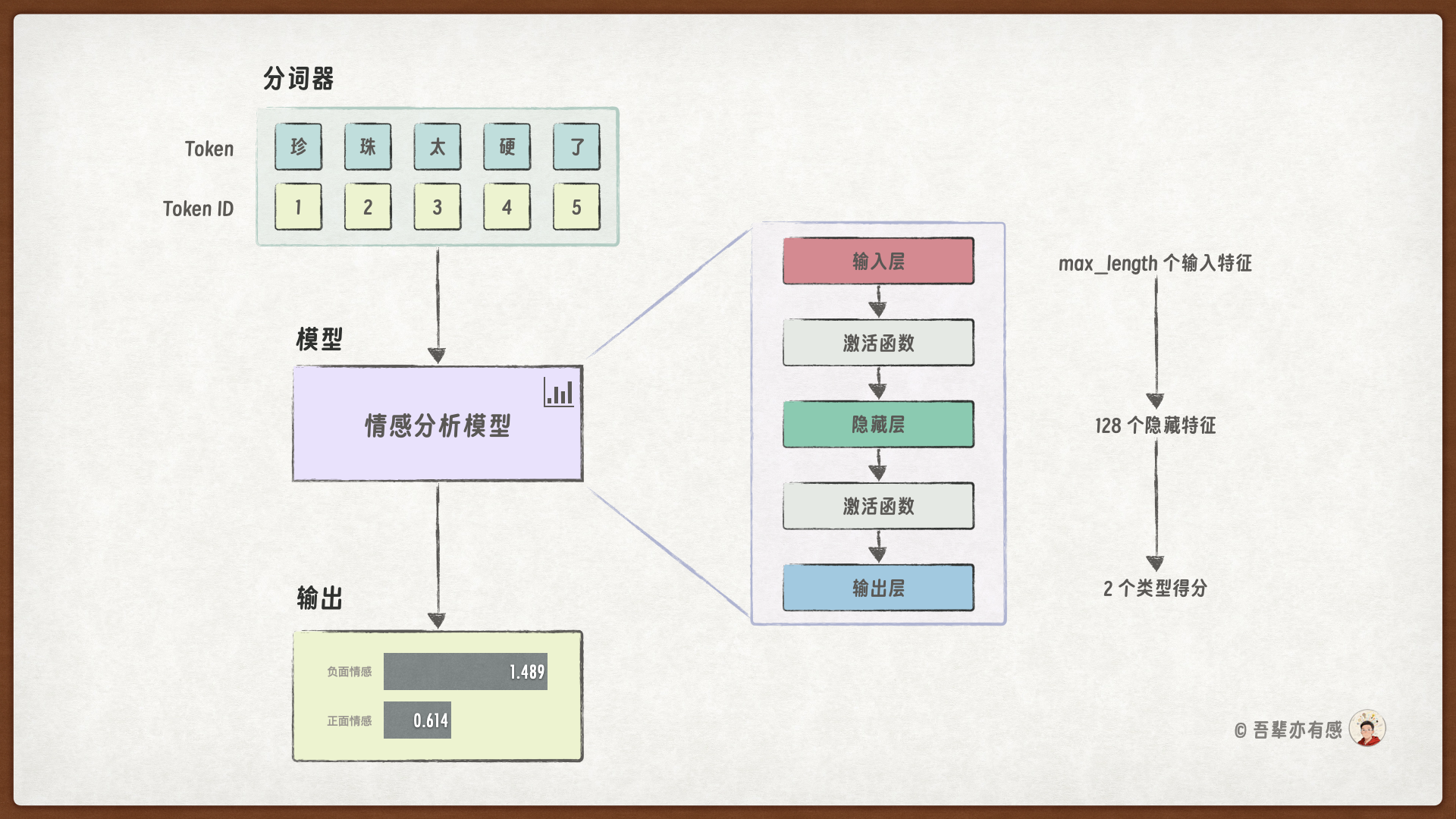 情感分析模型的详细层结构
