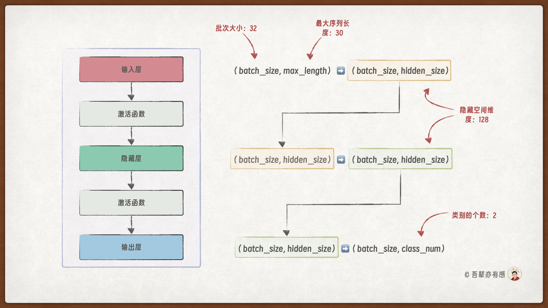 情感分析模型前向计算