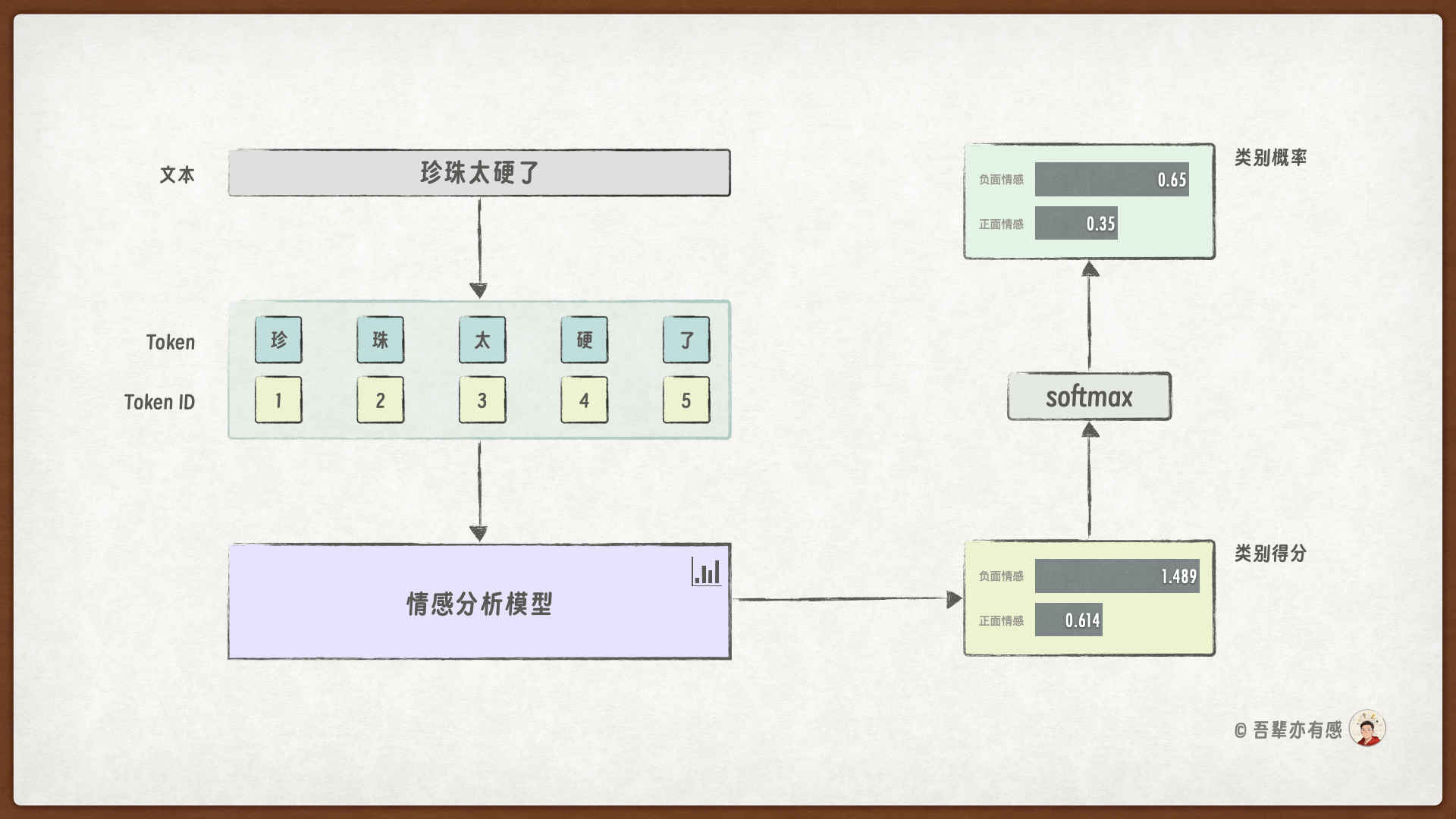 情感分析模型的预测过程