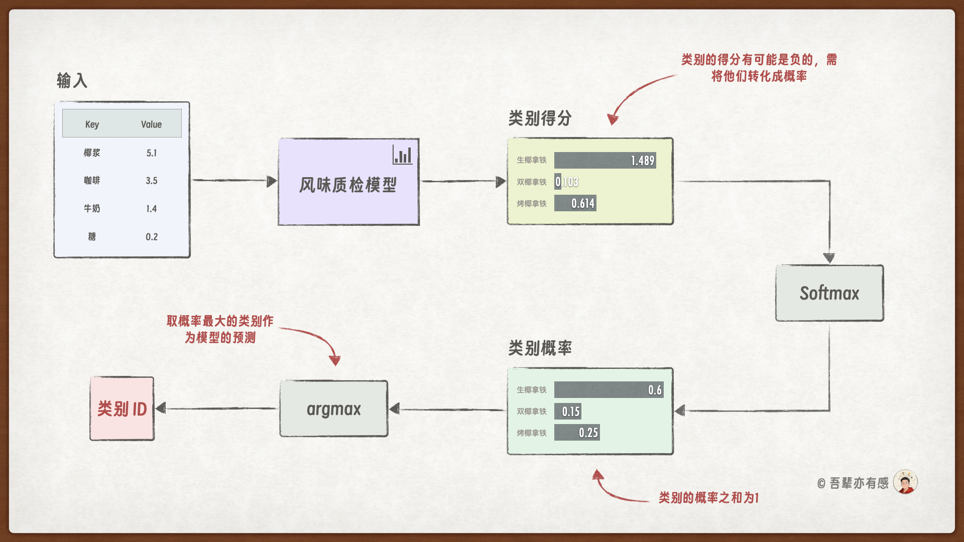 风味质检模型预测流程
