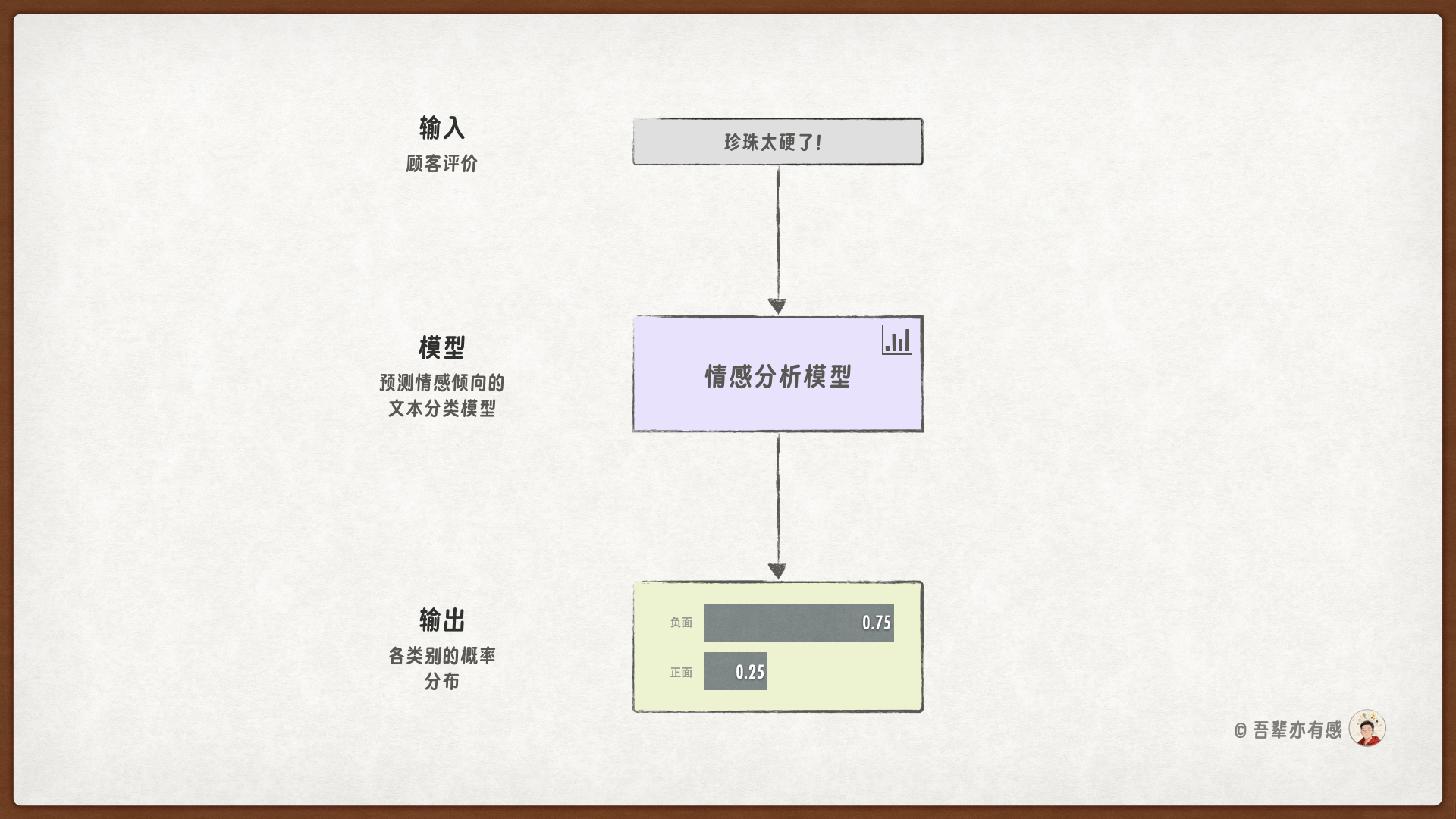 情感分析模型任务鸟瞰