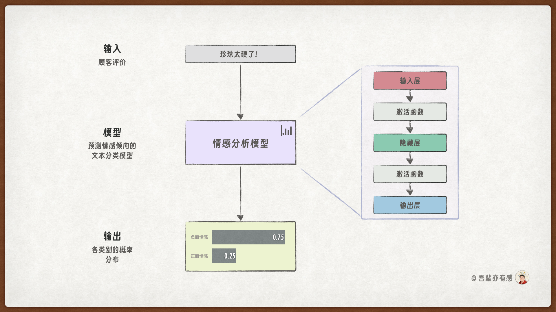 情感分析模型结构