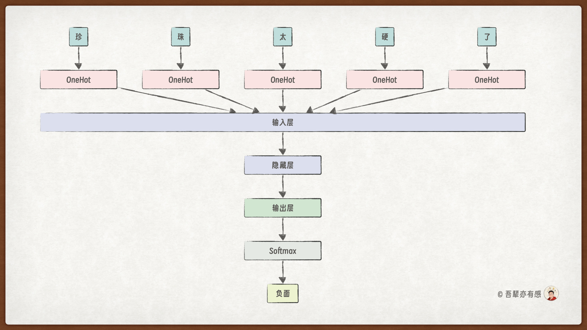 前馈网络处理文本