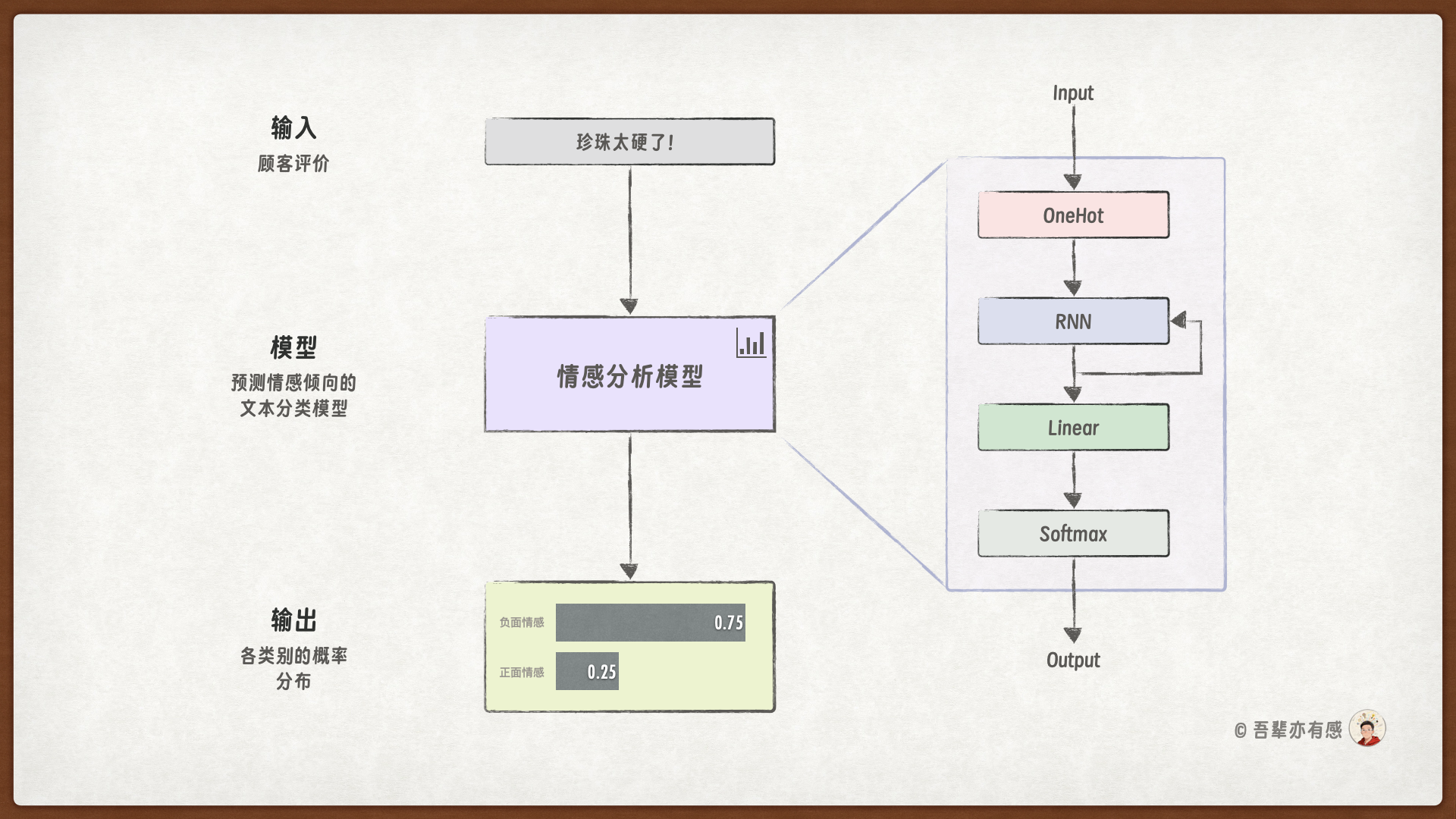 基于RNN的情感分析模型