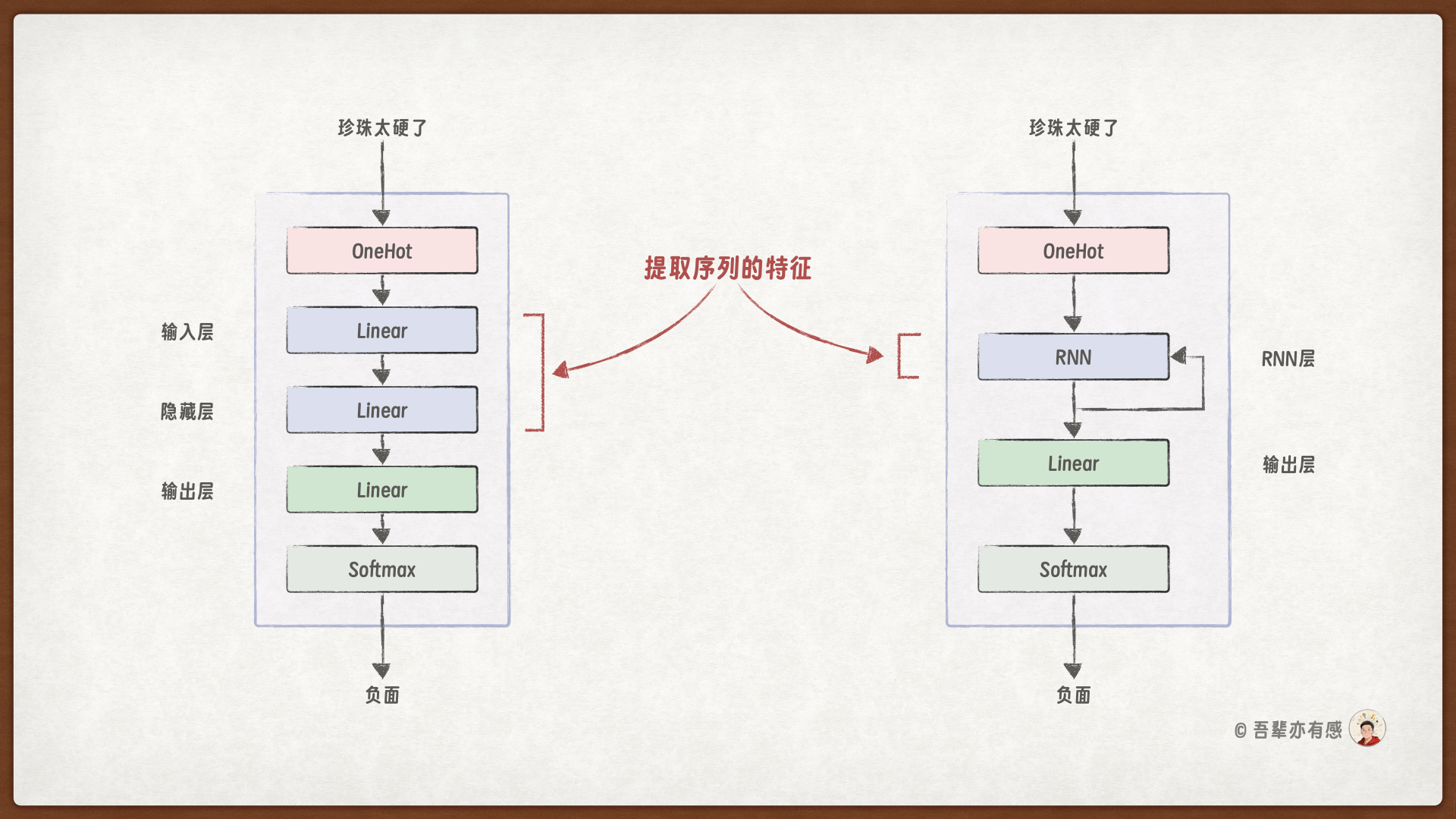 基于前馈神经网络和RNN的模型对比