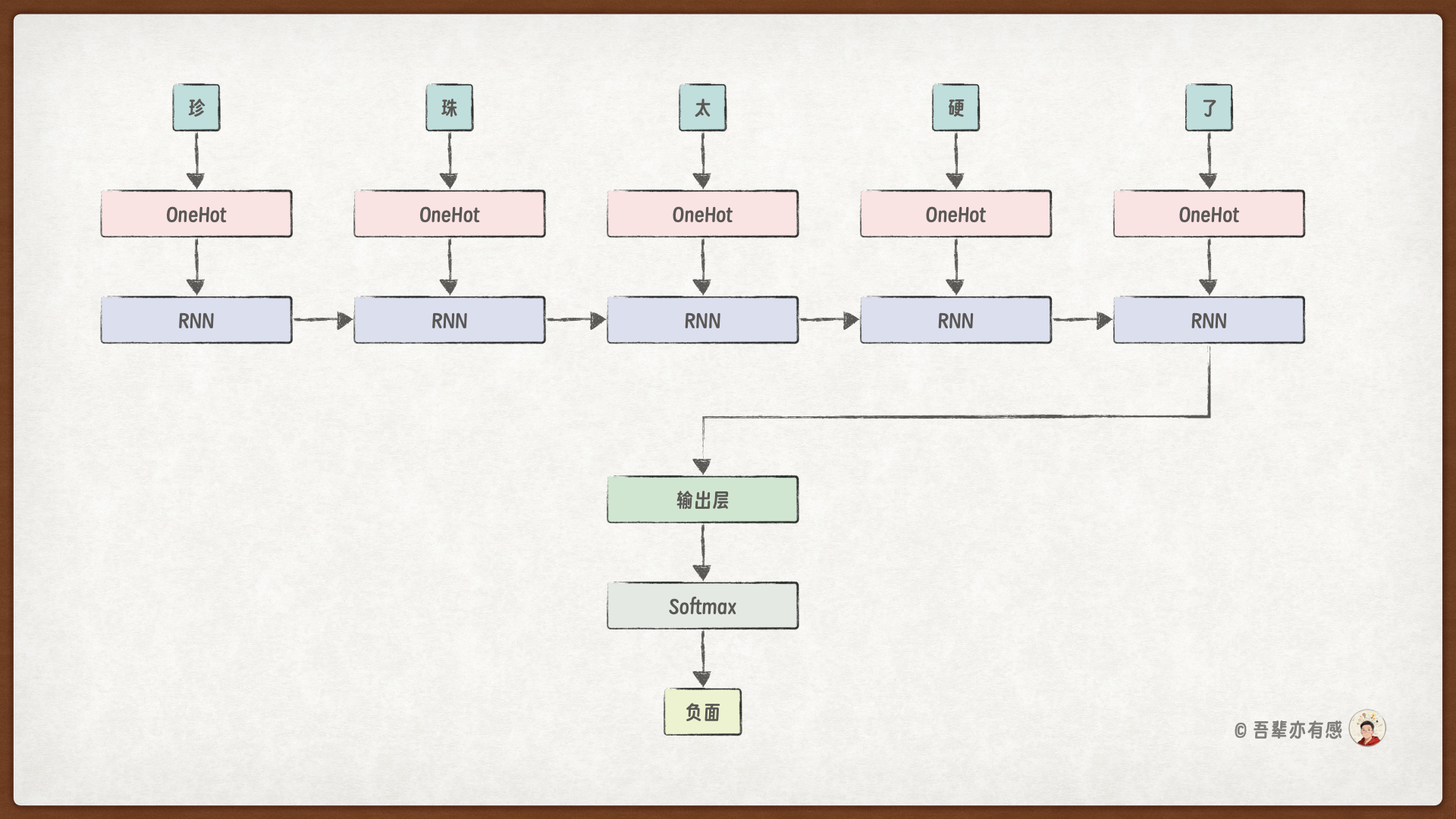 前向传播计算示例