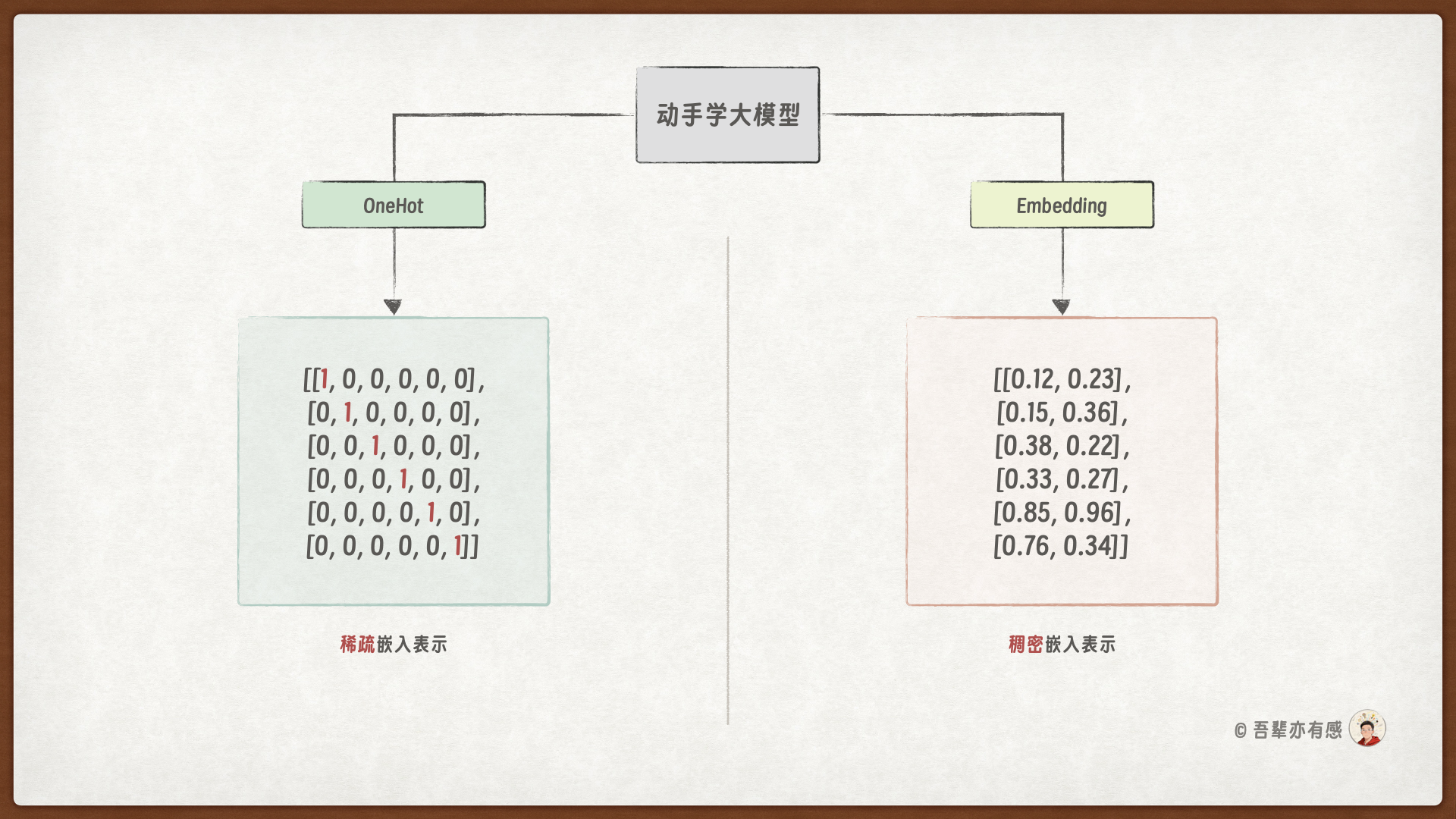 稠密嵌入和稀疏嵌入的对比