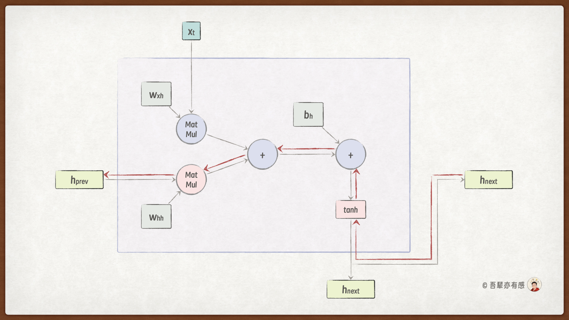 RNN梯度反向传播