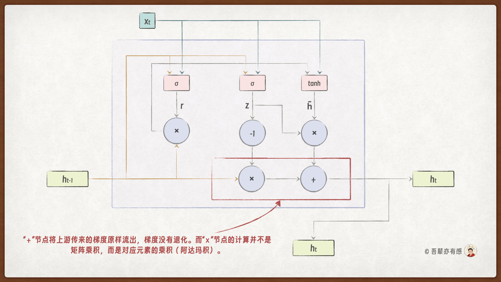 GRU梯度反向传播