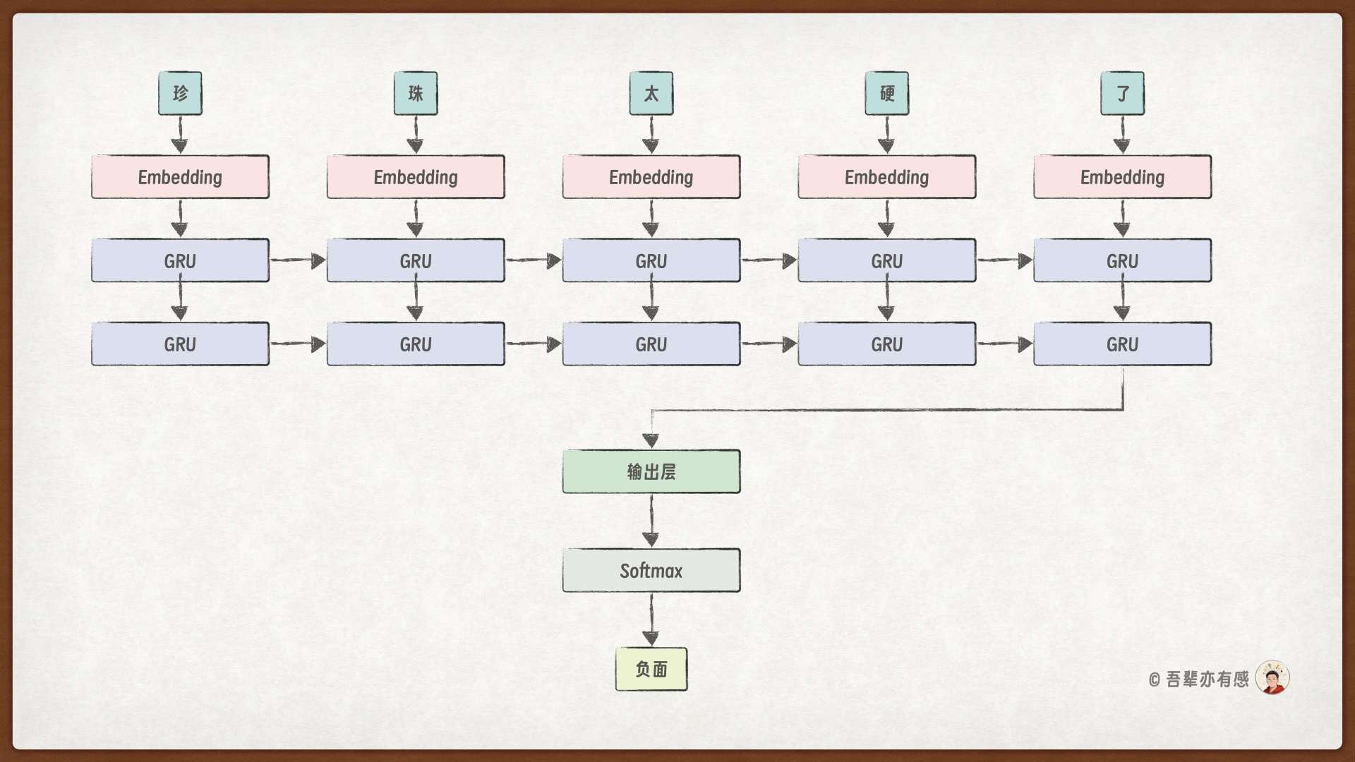 多层GRU的文本分分类