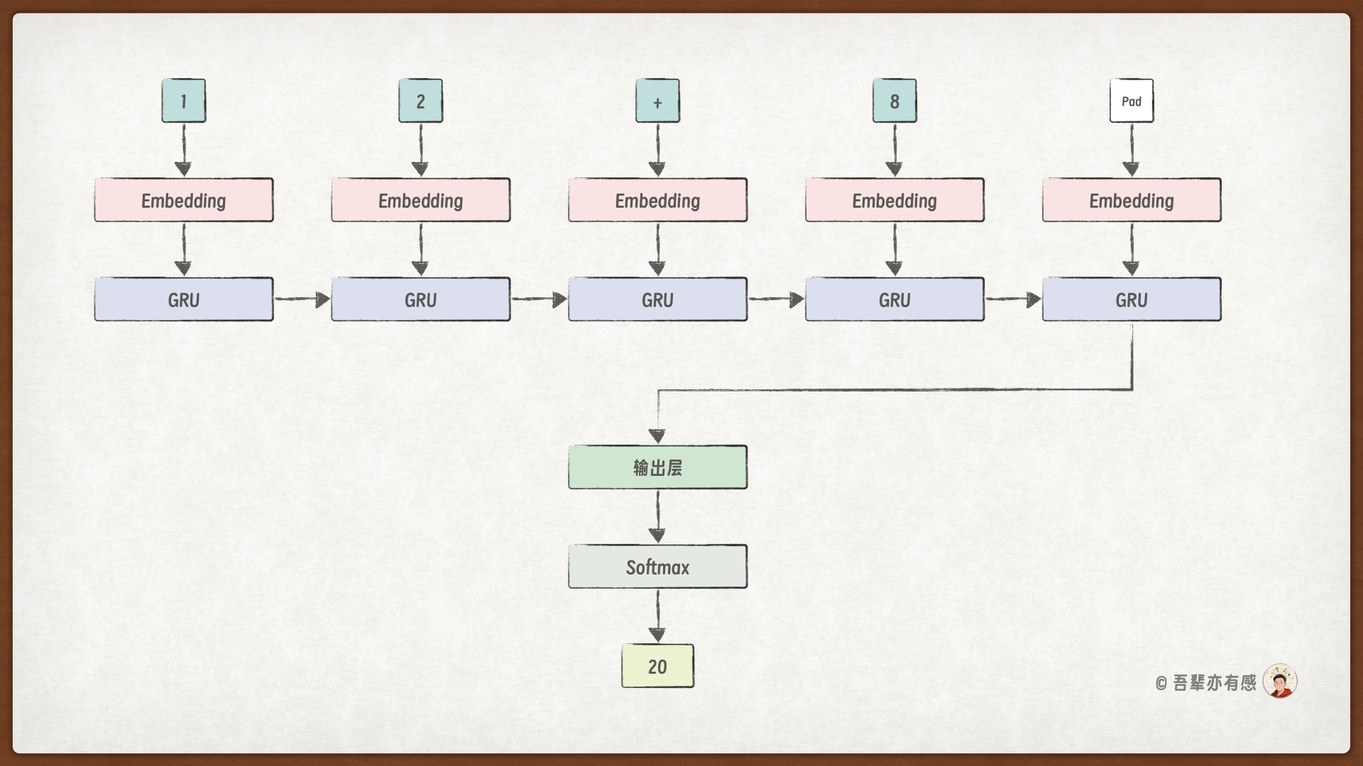 加法计算的过程