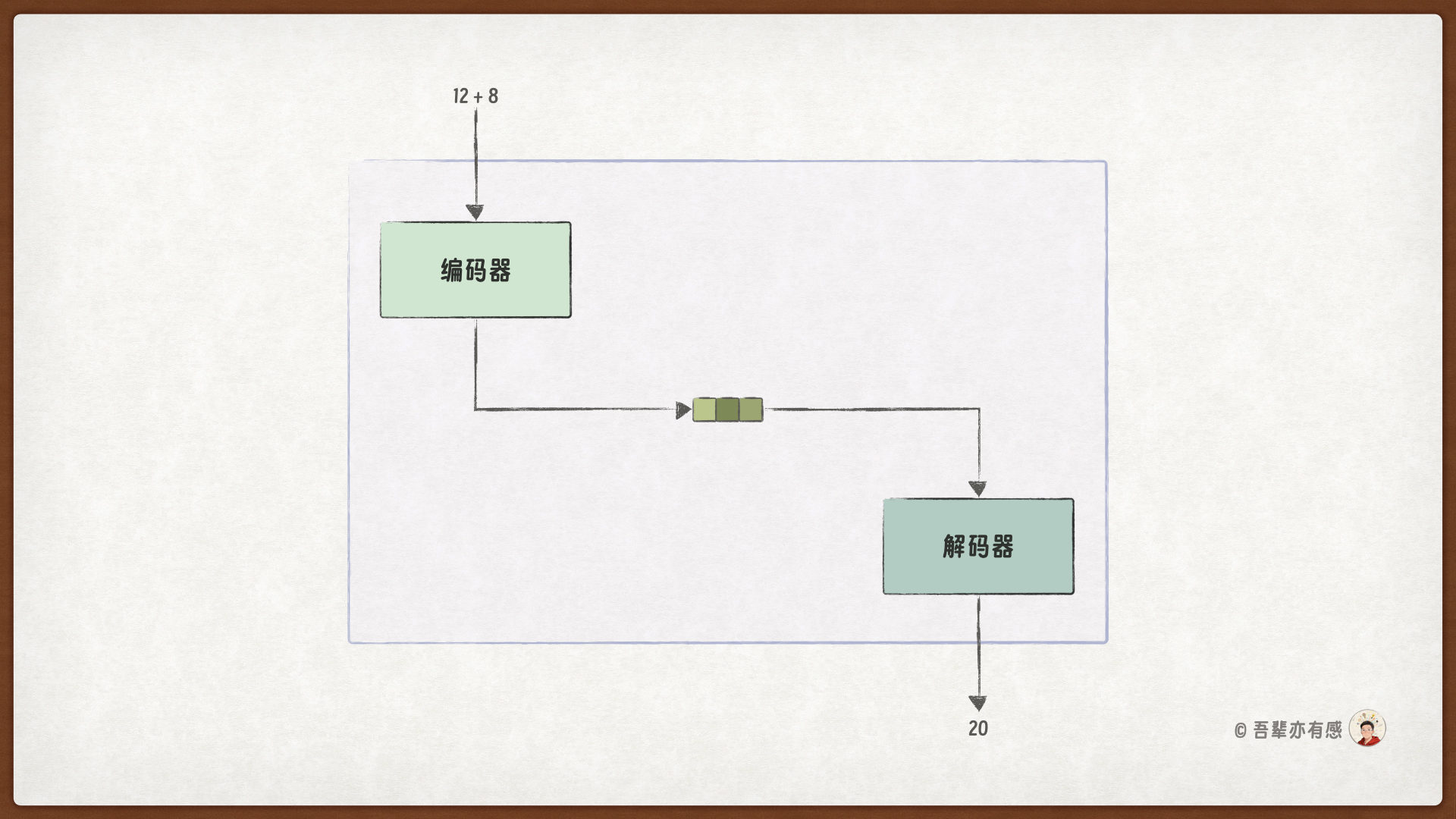 编码器-解码器架构
