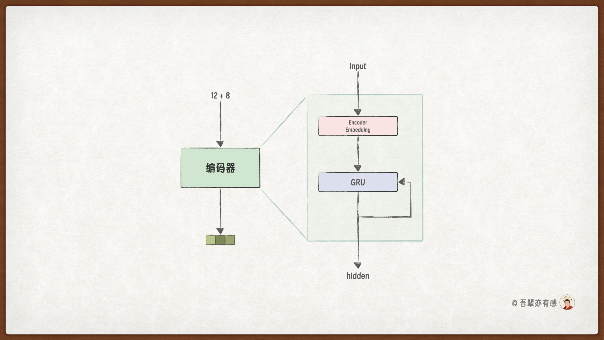 编码器模型结构