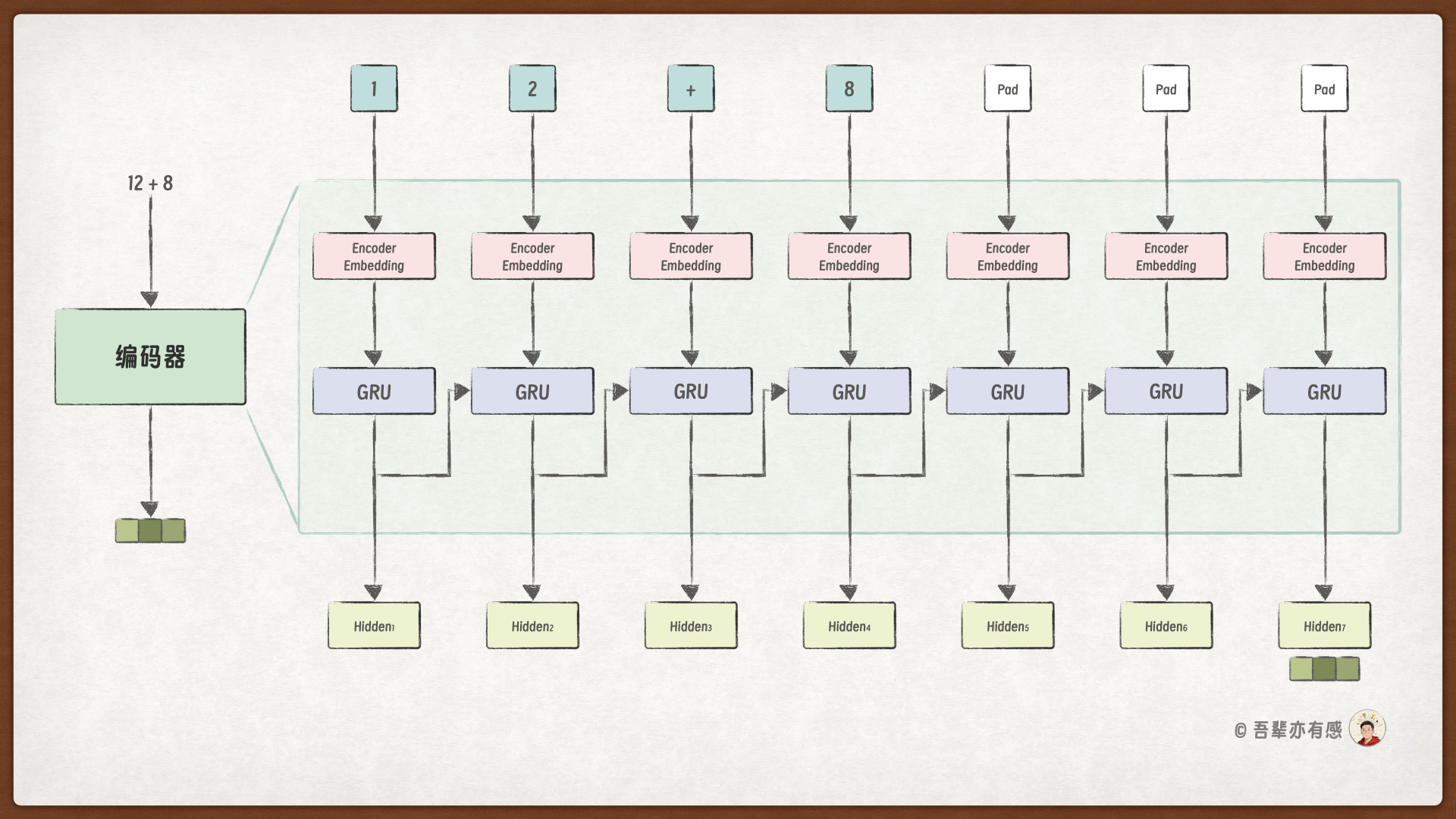 编码器的计算示例