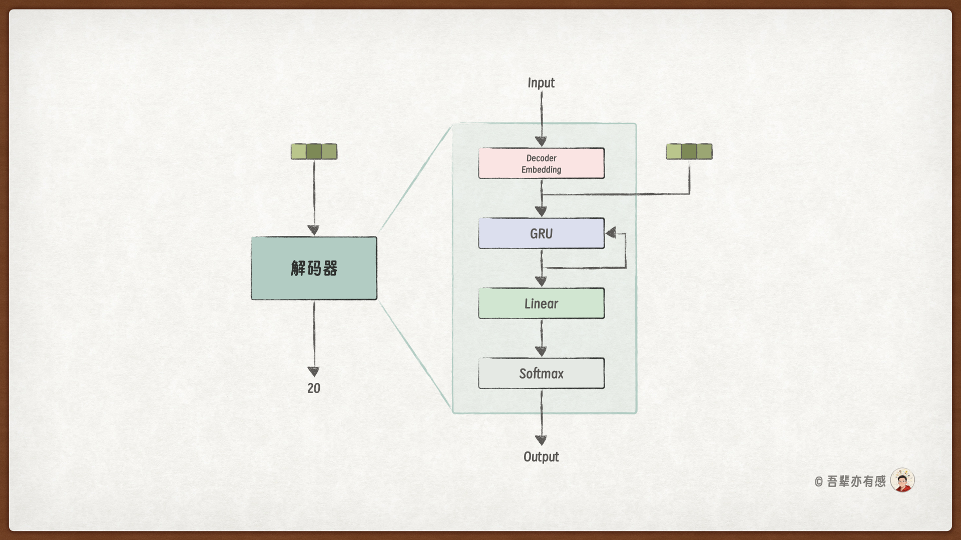 解码器模型结构