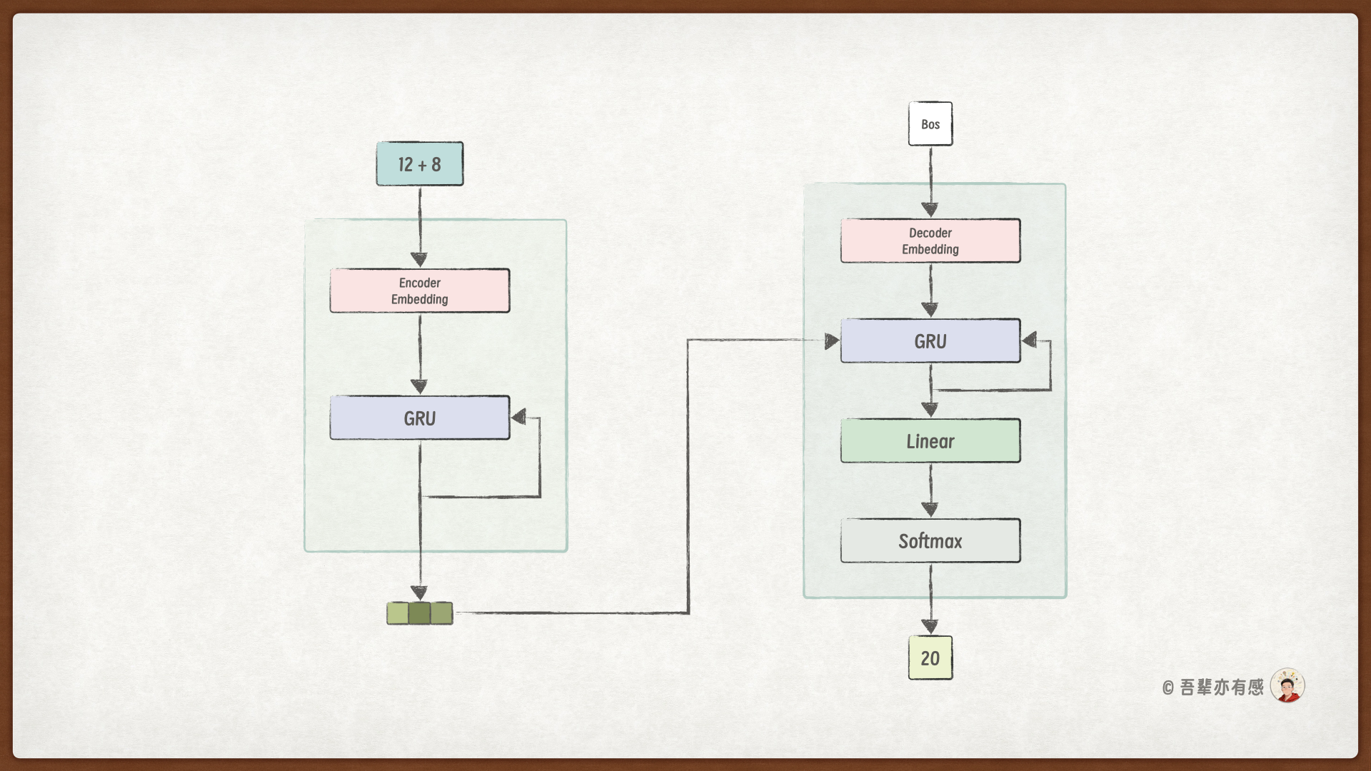 加法计算模型的总体结构