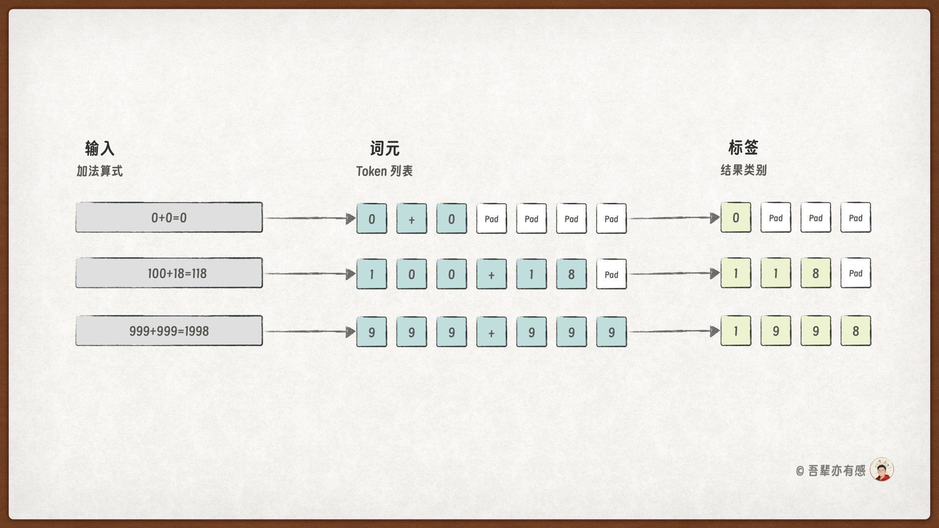生成式加法计算数据处理过程