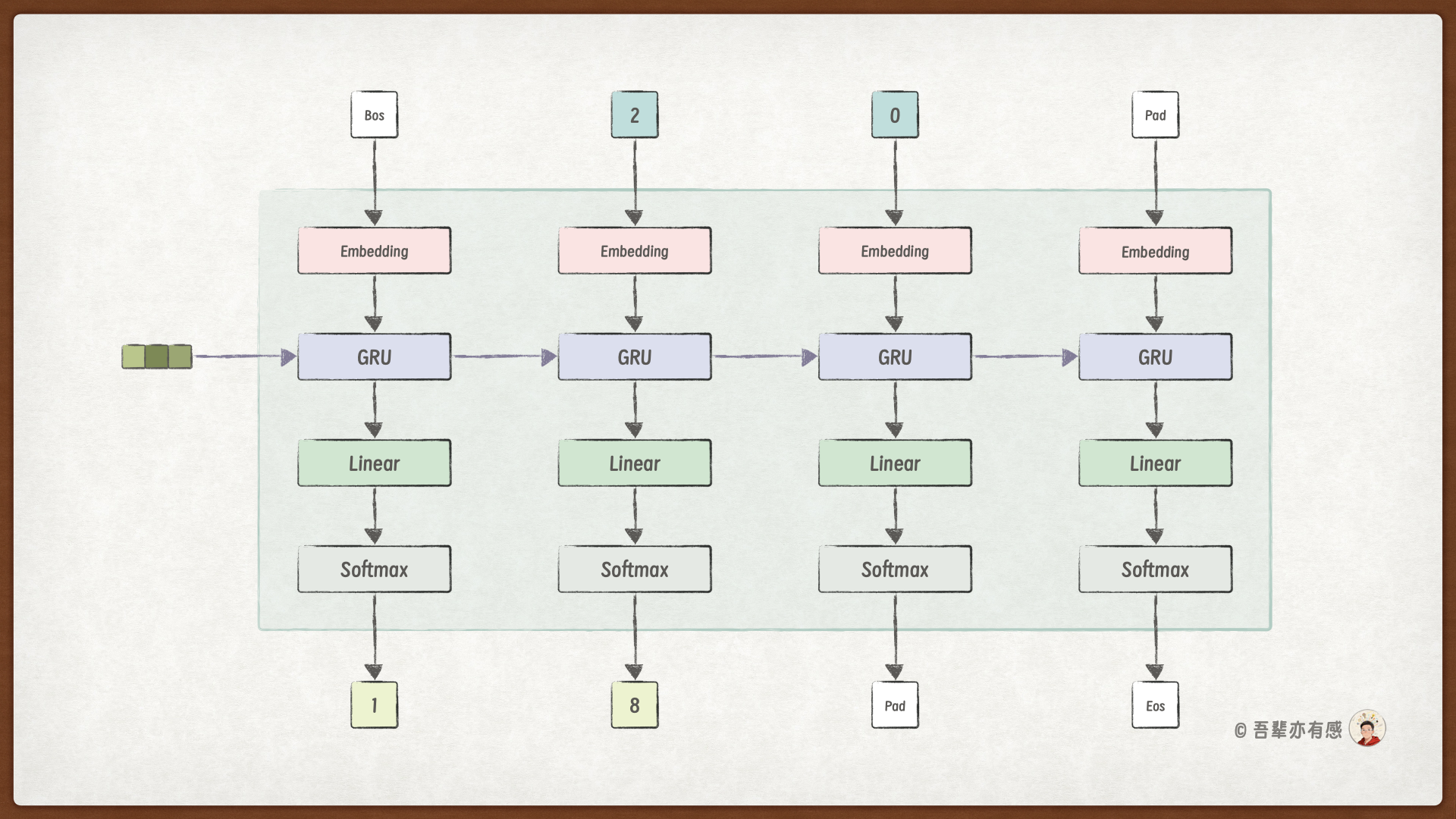 训练阶段的NextToken