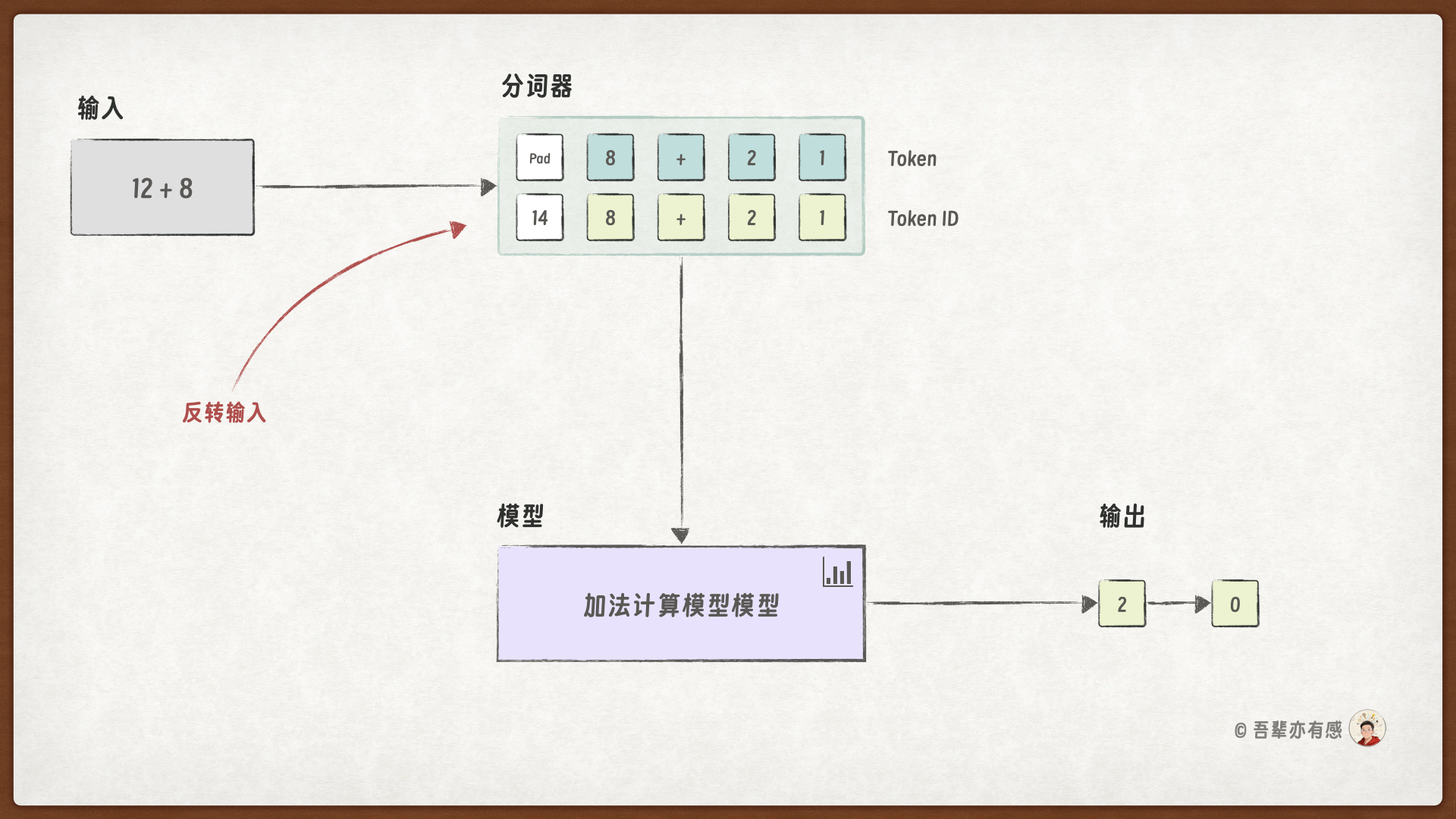 反转输入示意图