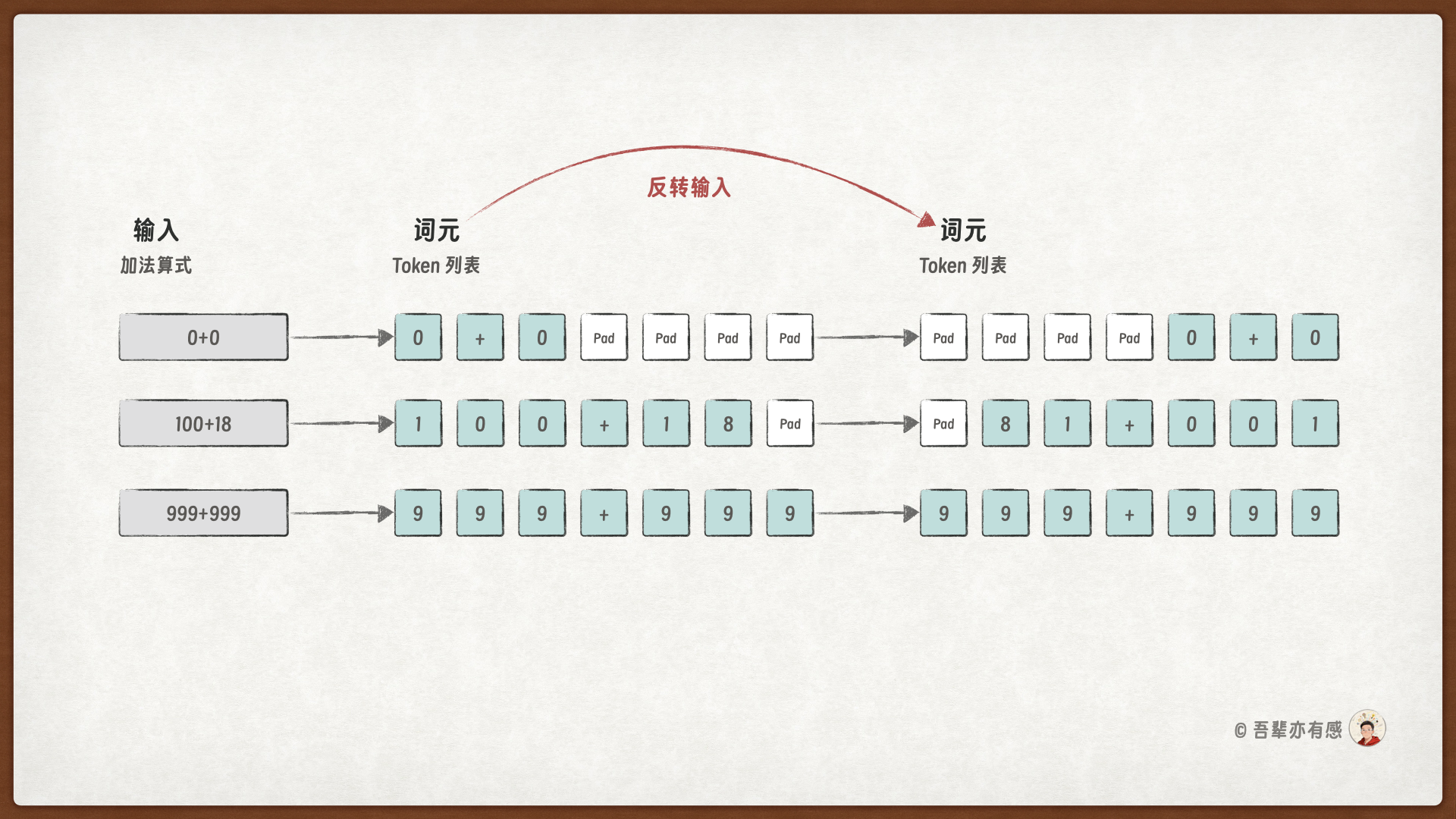 数据反转示意图