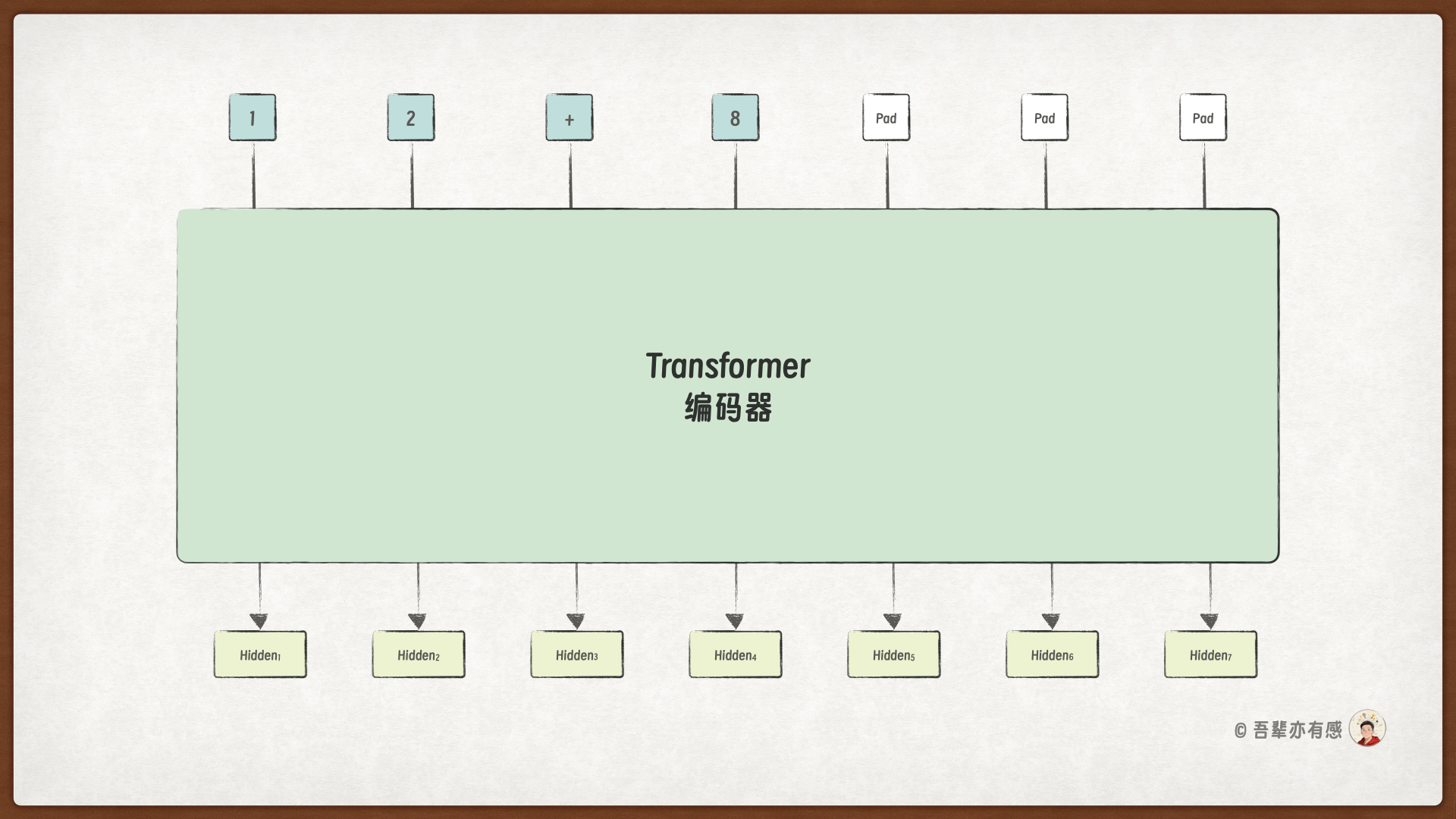 Transformer 编码器