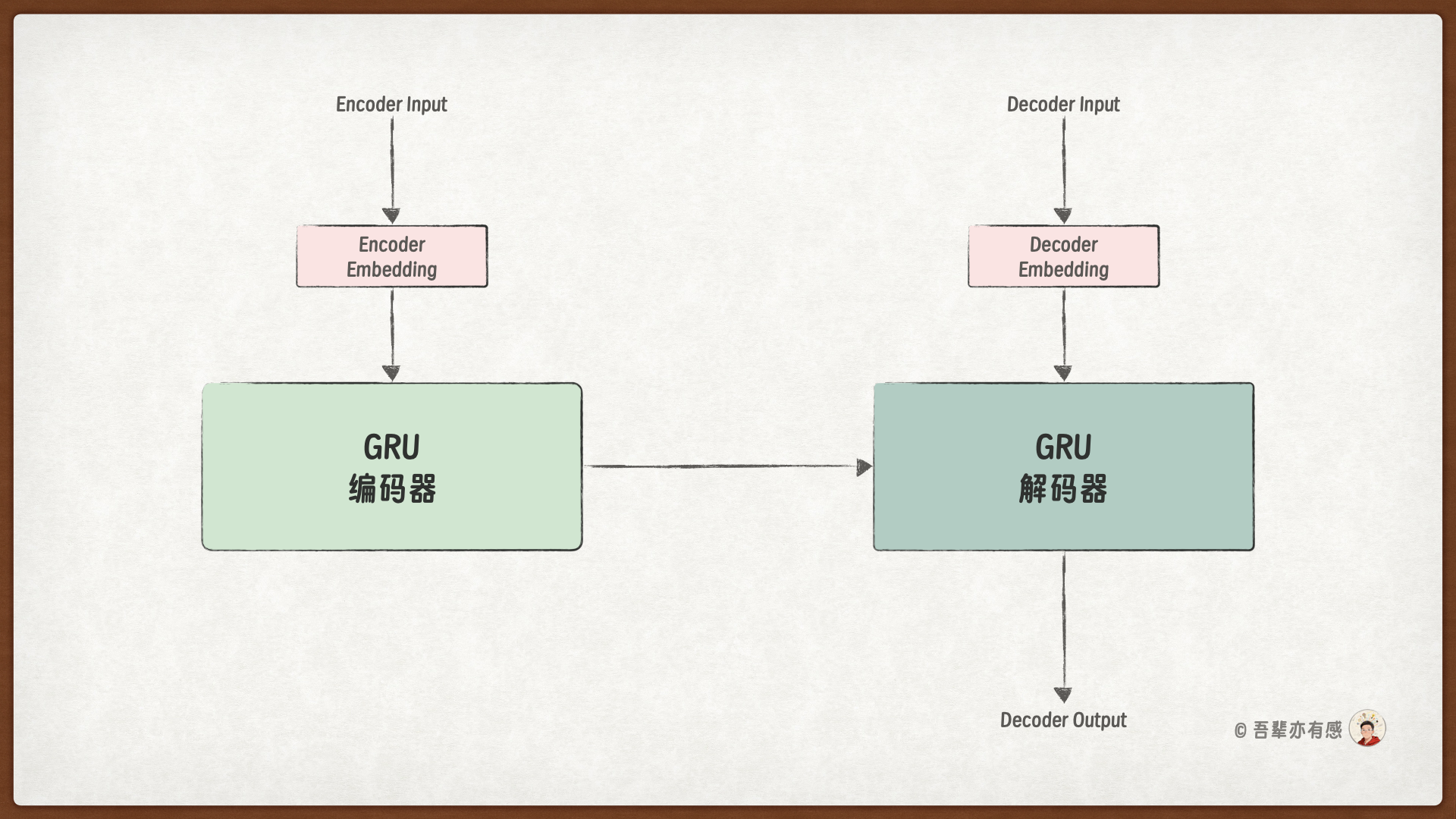 基于 GRU 的 Seq2Seq 加法计算模型