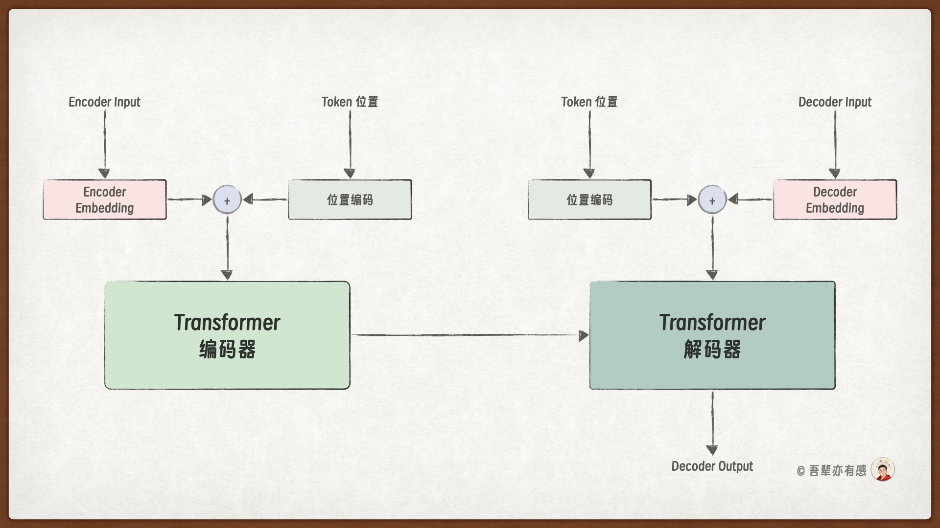 Transformer 模型架构