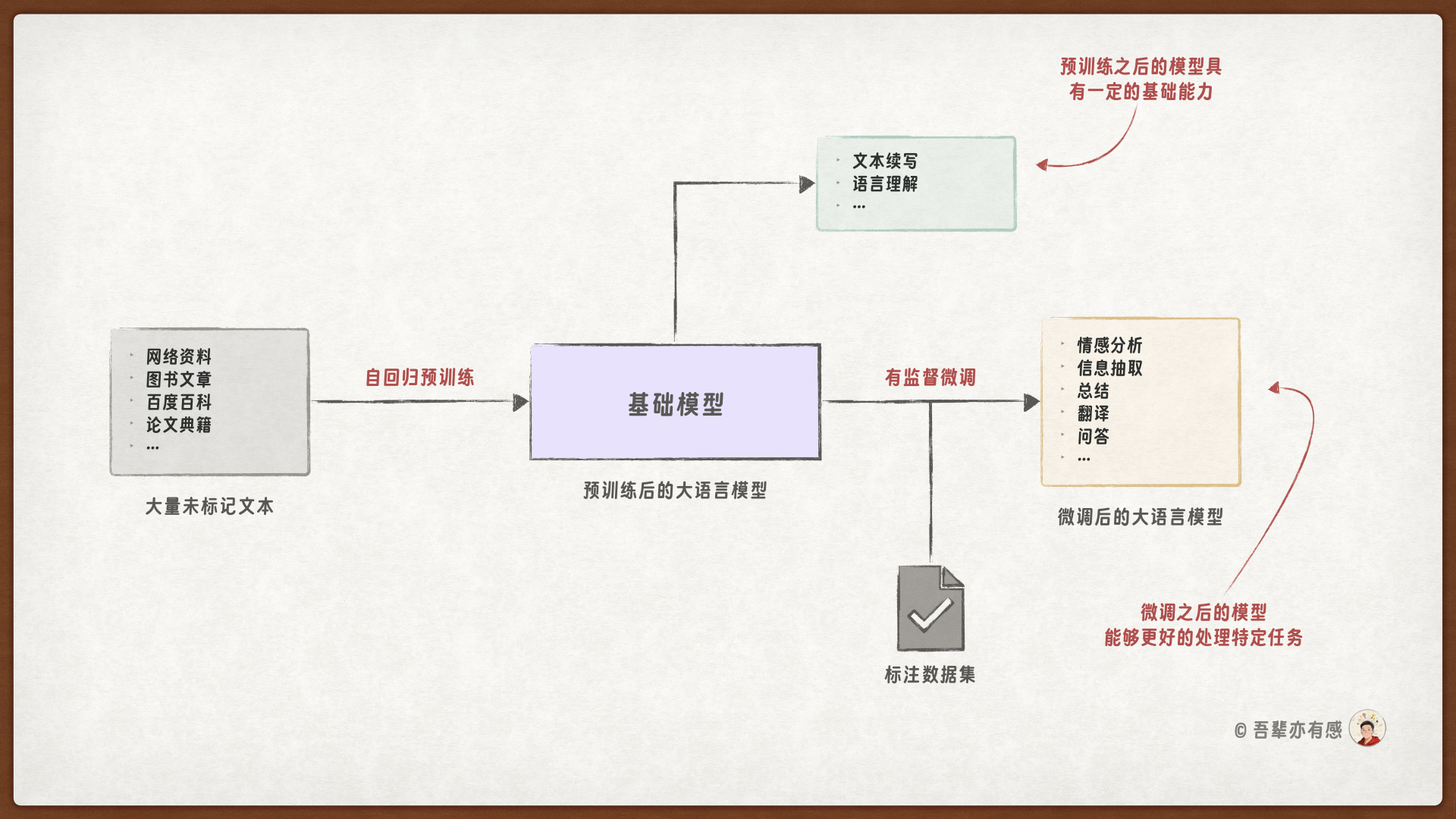 大模型构建流程