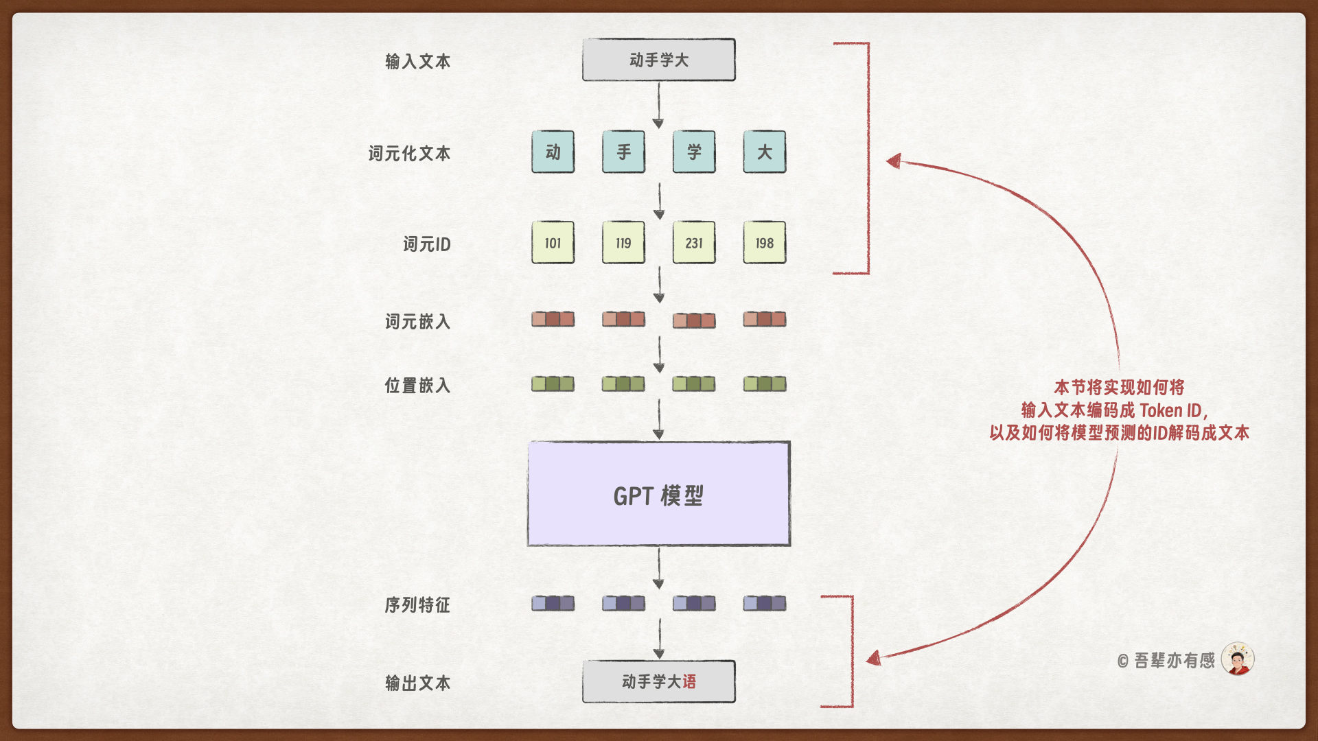 自定义 GPT 分词器