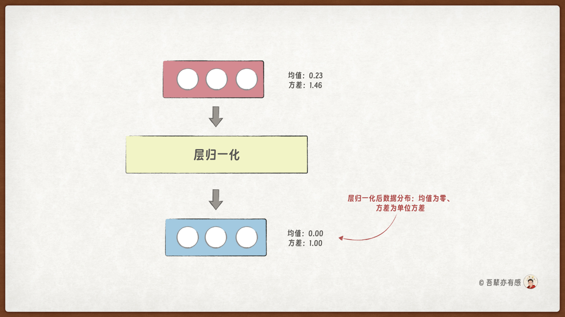 层归一化的输入和输出