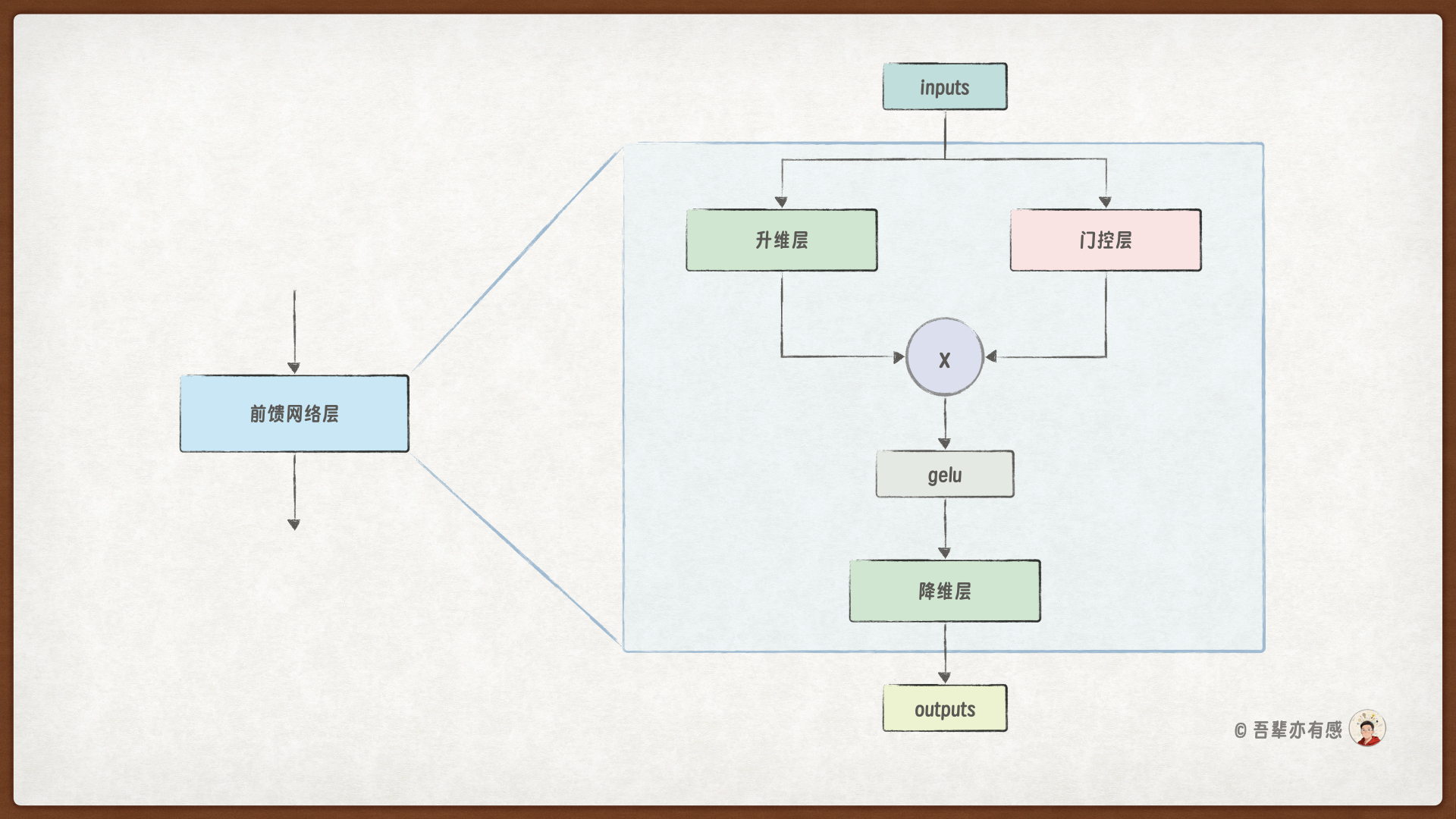 前馈网络层的计算图