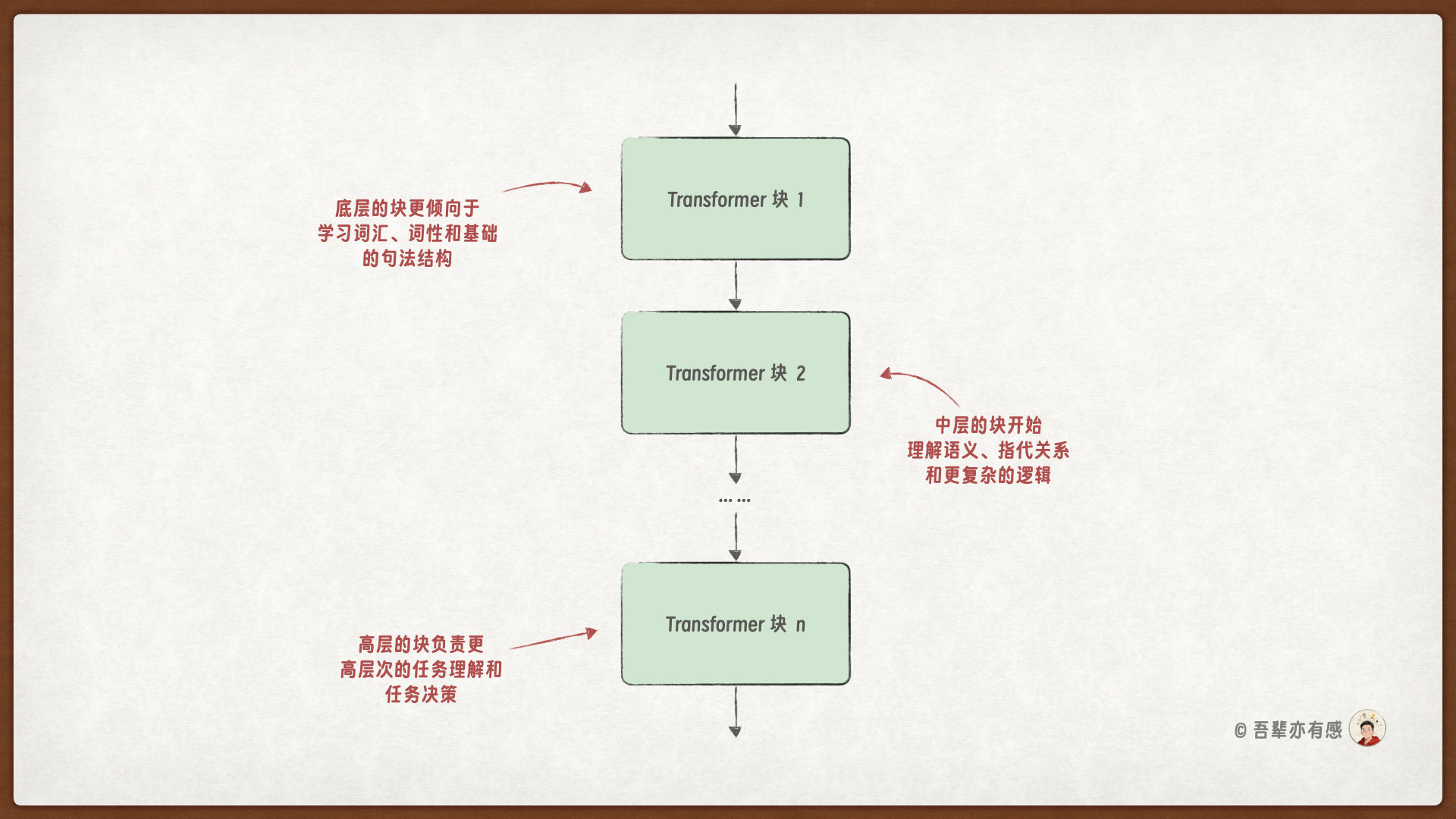 Transformer 块的堆叠