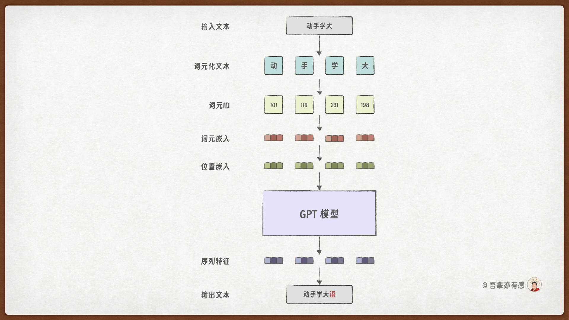 GPT模型的整体流程