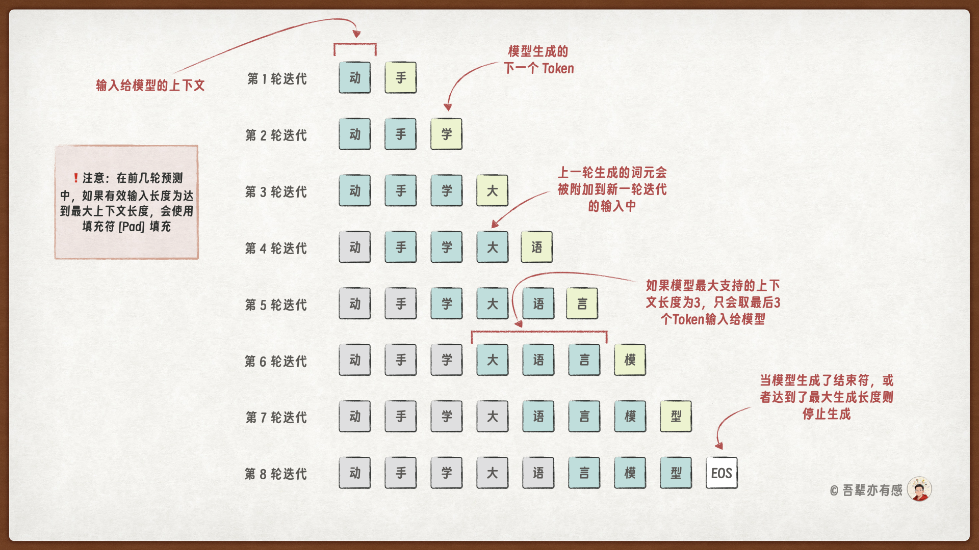逐次生成的过程
