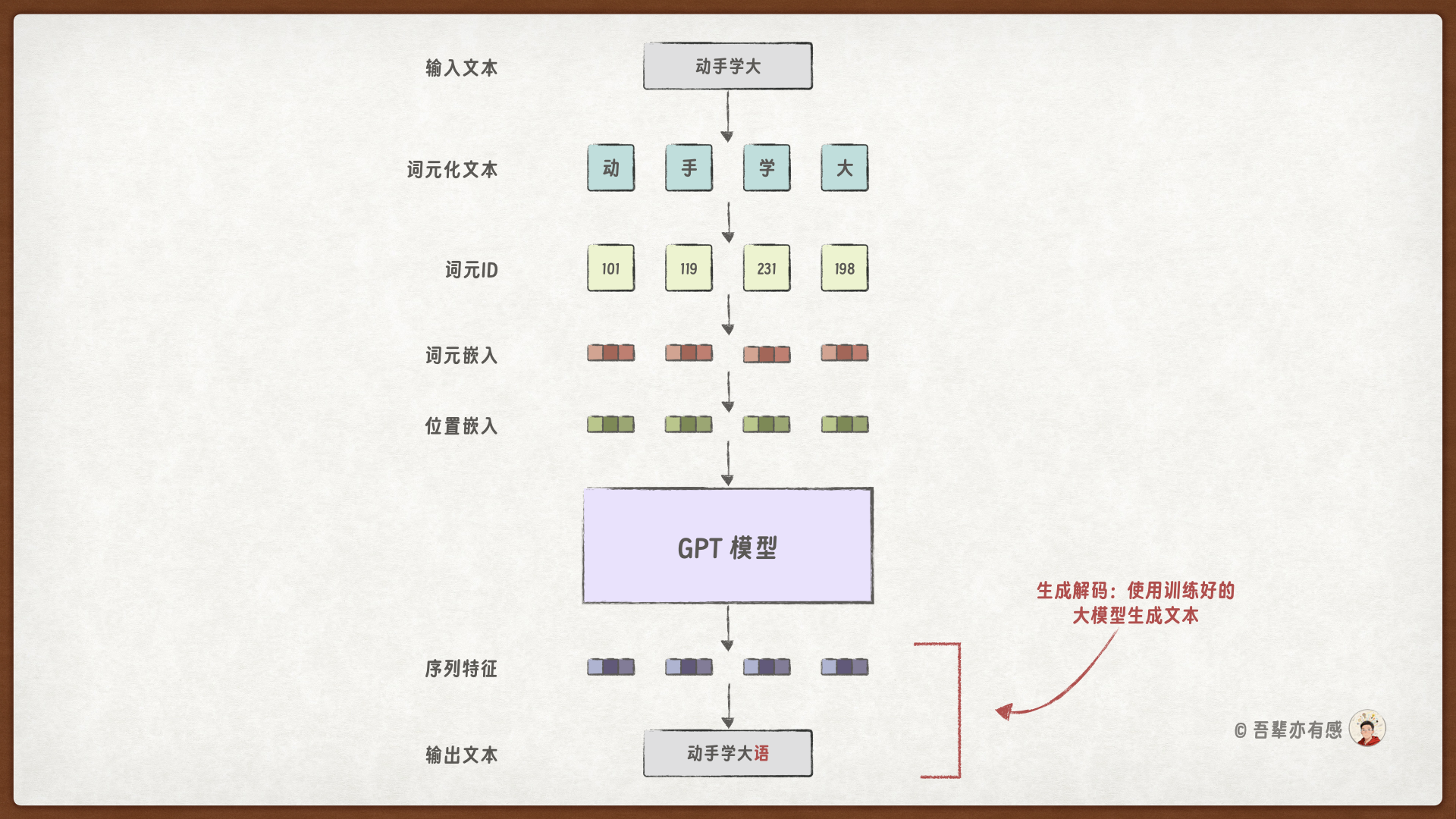 生成解码在流水线中的位置