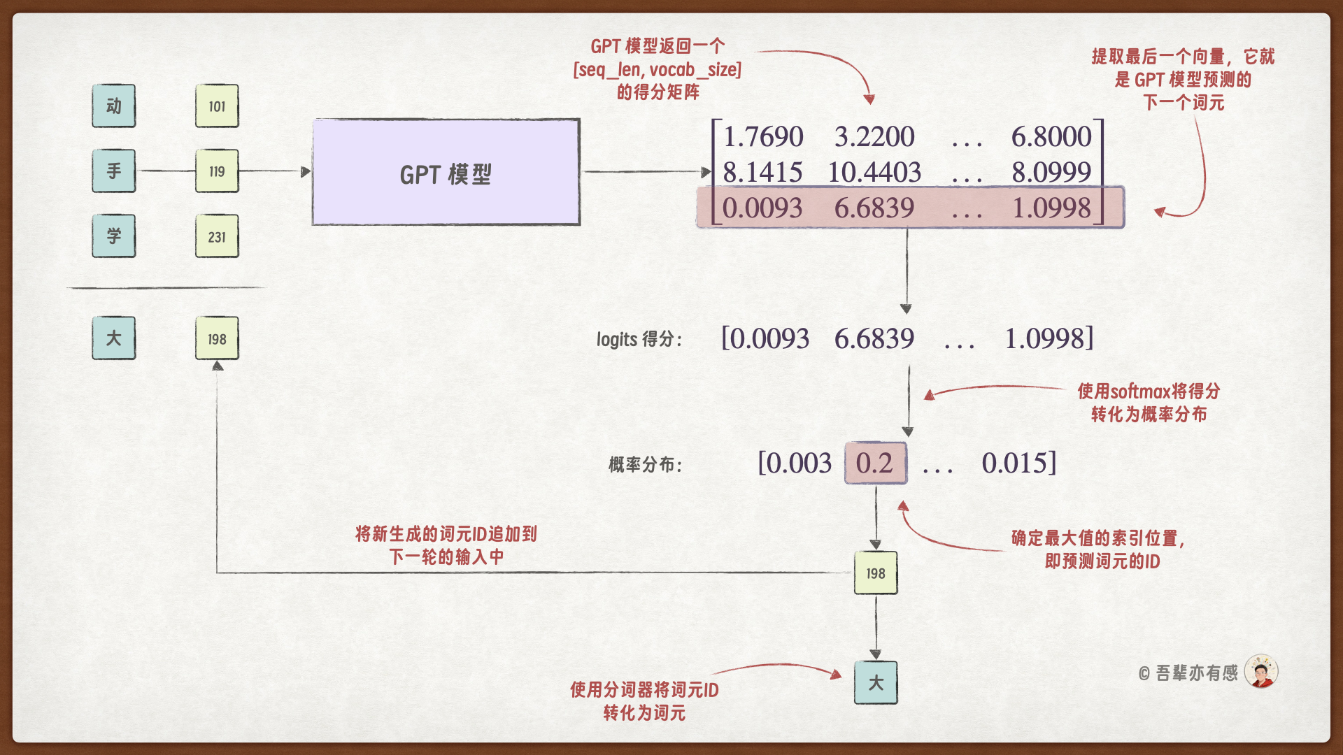 动手学大语言模型的生成解码过程