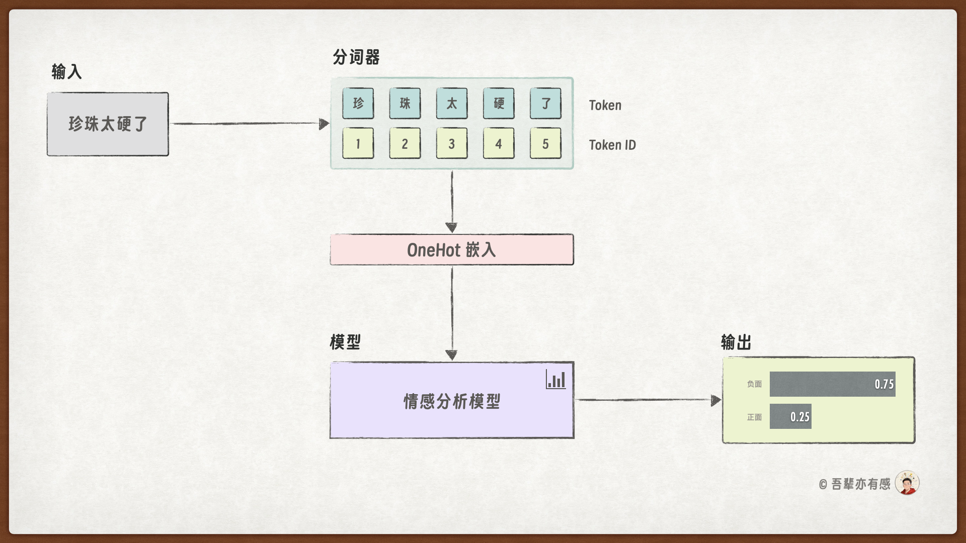 情感分析模型结构