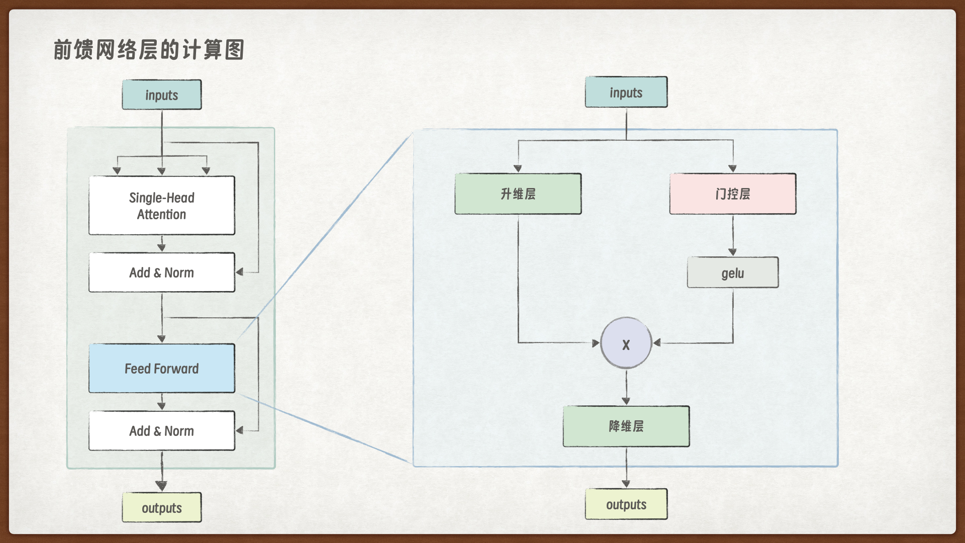 前馈网络层的计算图